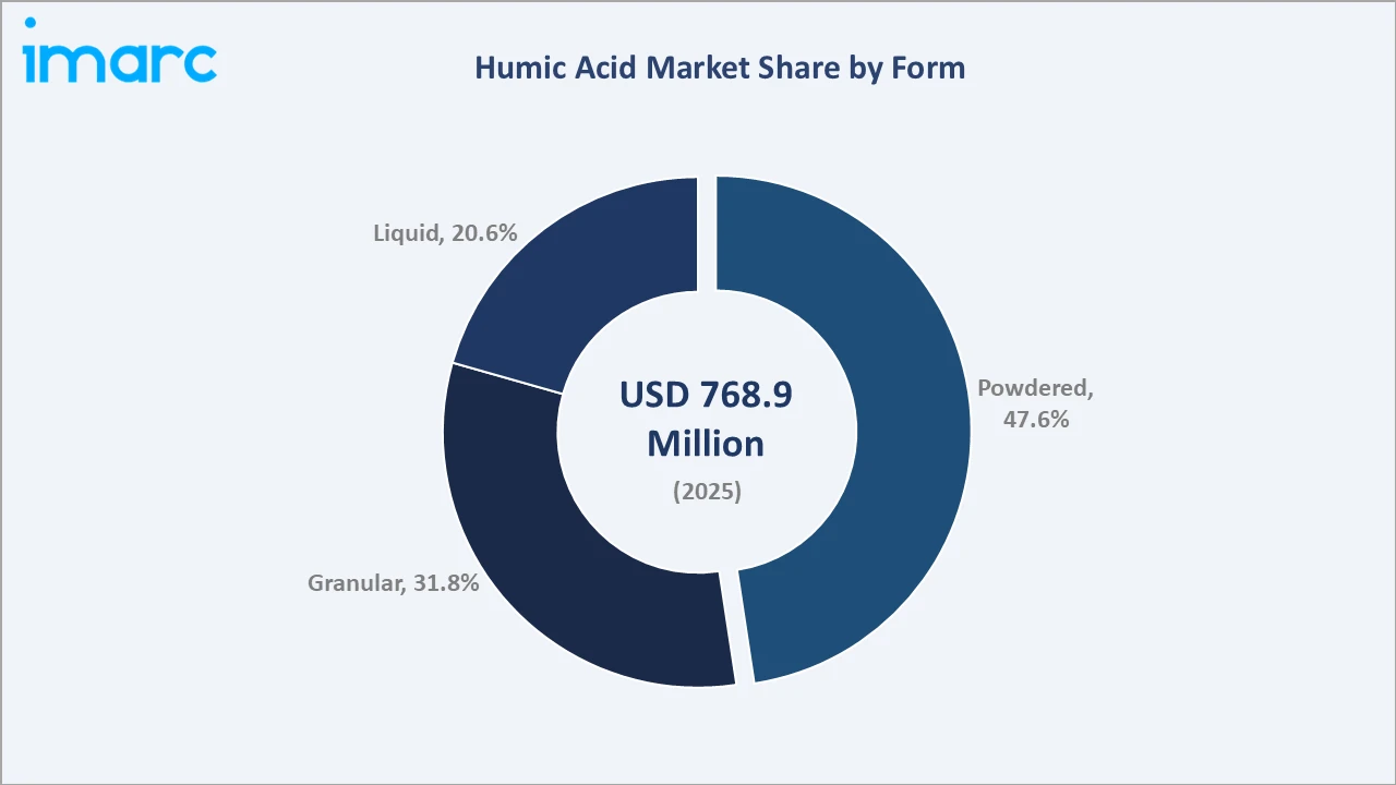 Humic Acid Market By Form