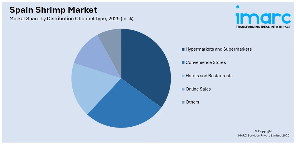 Spain Shrimp Market by Distribution Channel