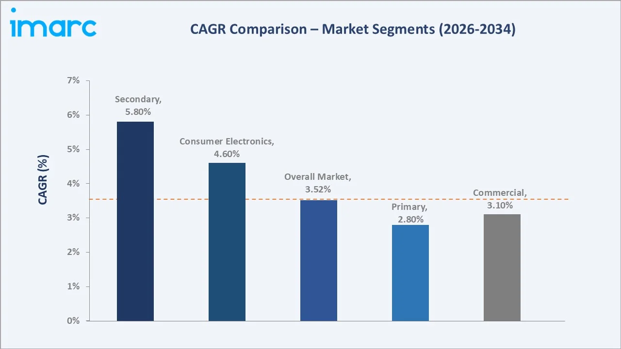 India Alkaline Battery Market CAGR Comparison