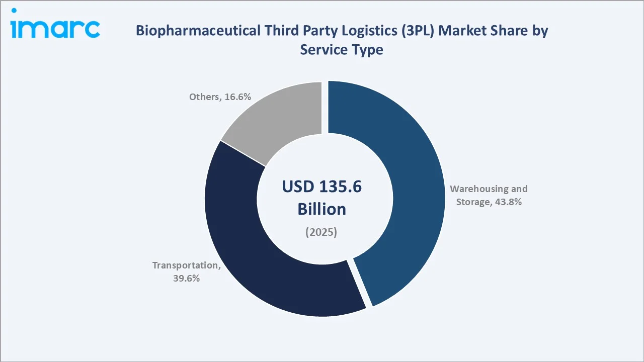 Biopharmaceutical Third Party Logistics (3PL) Market By Service Type