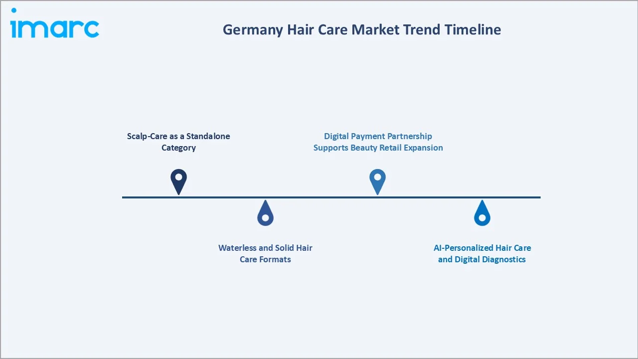 Germany Hair Care Market Trend Timeline