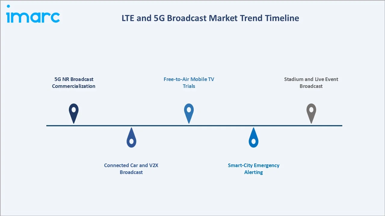 LTE and 5G Broadcast Market Trend Timeline