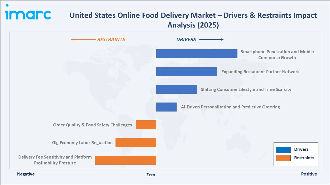 United States Online Food Delivery Market Drivers & Restraints