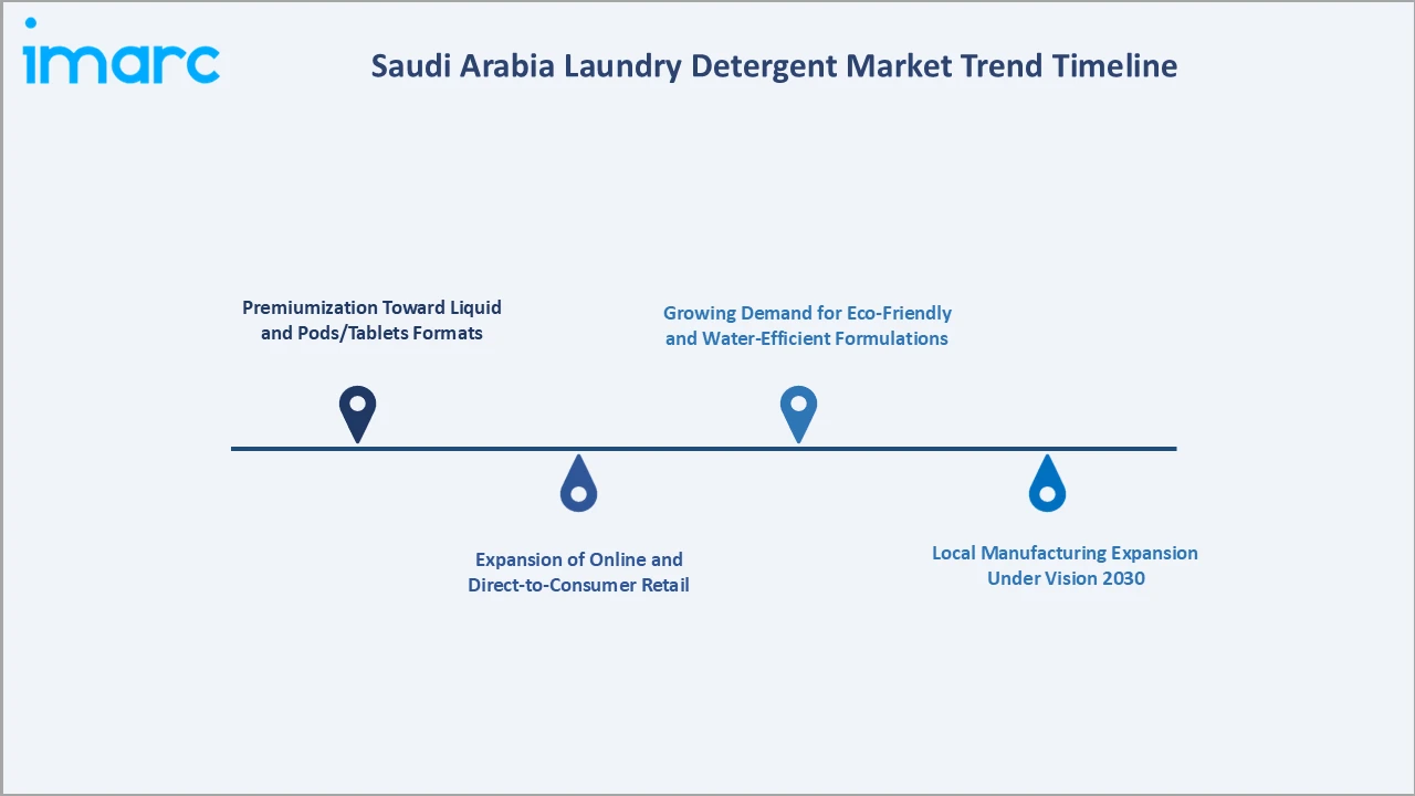 Saudi Arabia Laundry Detergent Market Trend Timeline