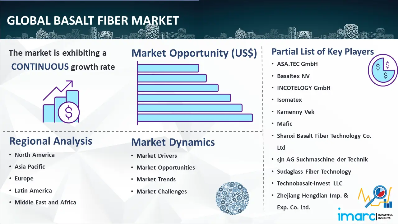 Mercado mundial de fibra de basalto