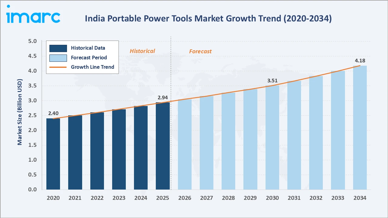 India Portable Power Tools Market Growth Trend