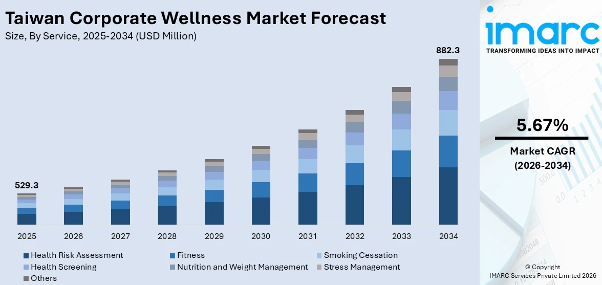 Taiwan Corporate Wellness Market Size