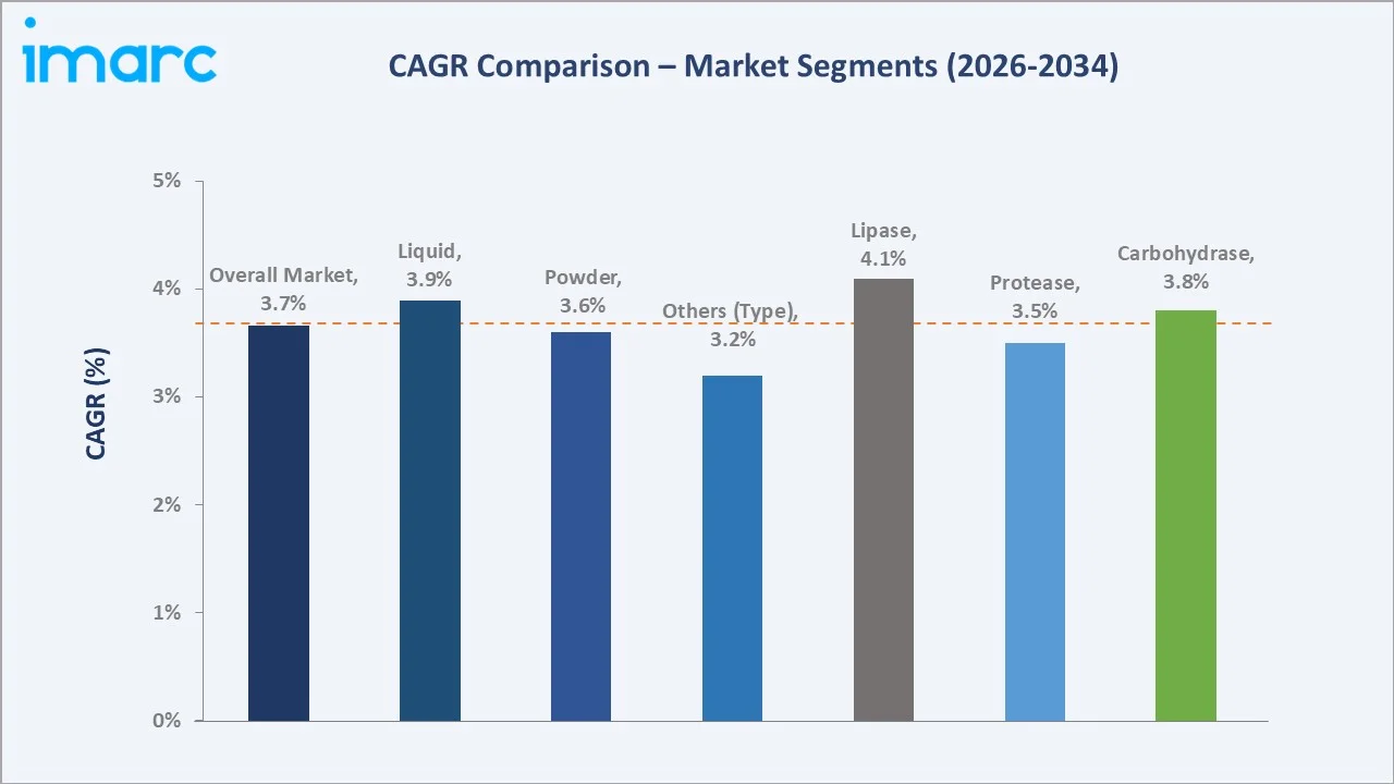 Latin America Food Enzymes Market CAGR Comparison
