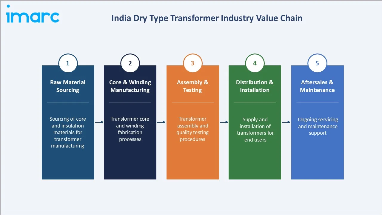 India Dry Type Transformer Market Industry Value Chain
