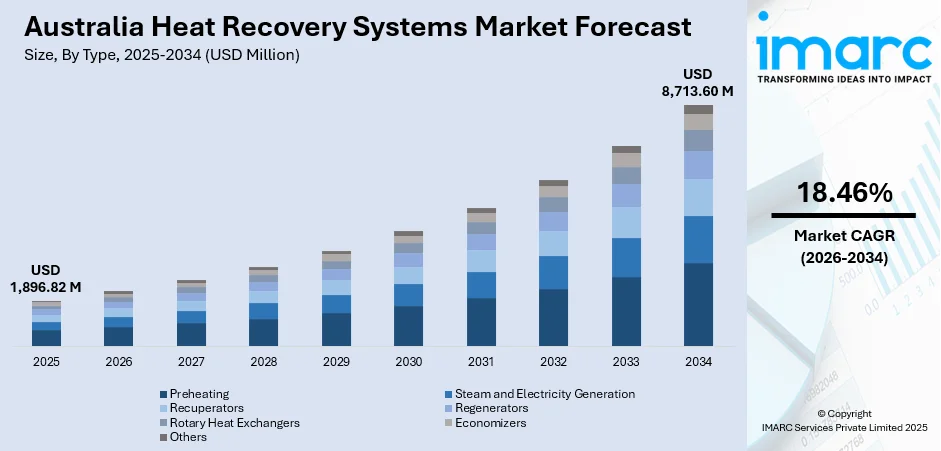 Australia Heat Recovery Systems Market Size