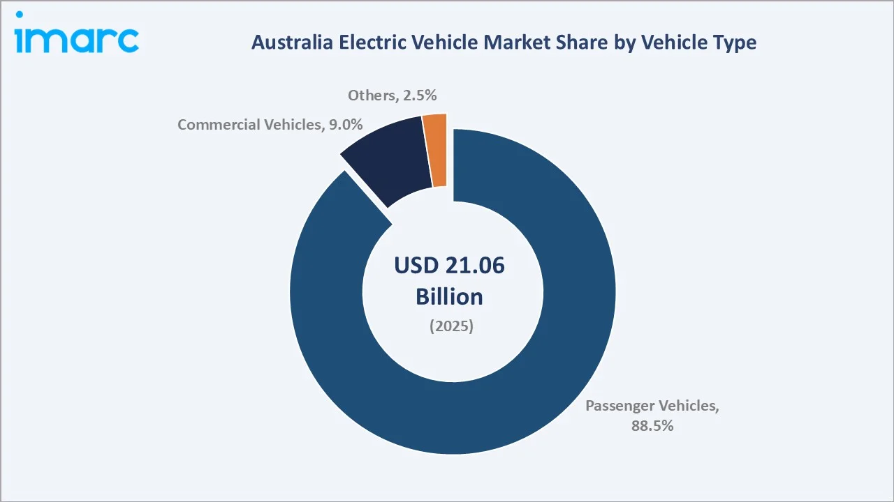 Australia Electric Vehicle Market By Vehicle Type
