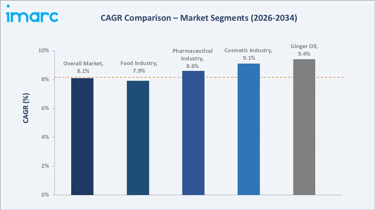 India Ginger Processing Market CAGR Comparison