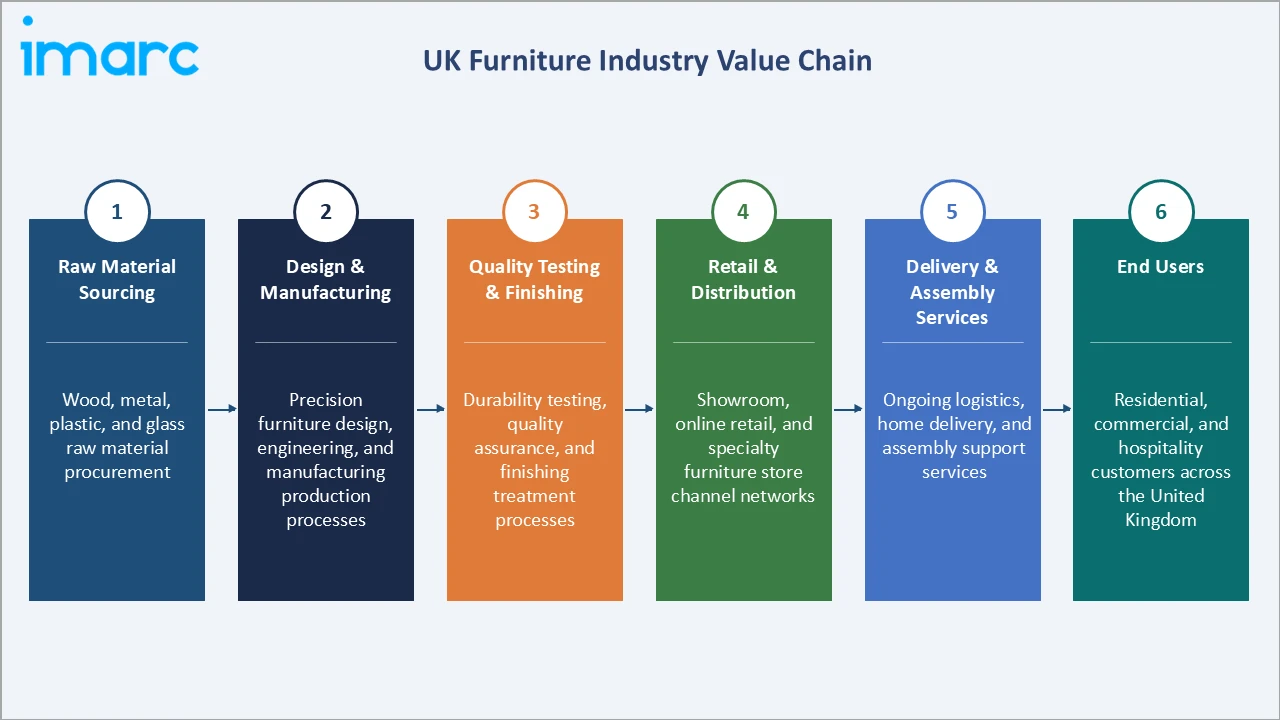UK Furniture Market Industry Value Chain