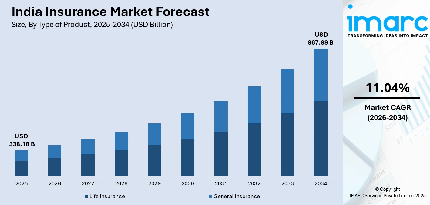 India Insurance Market Size