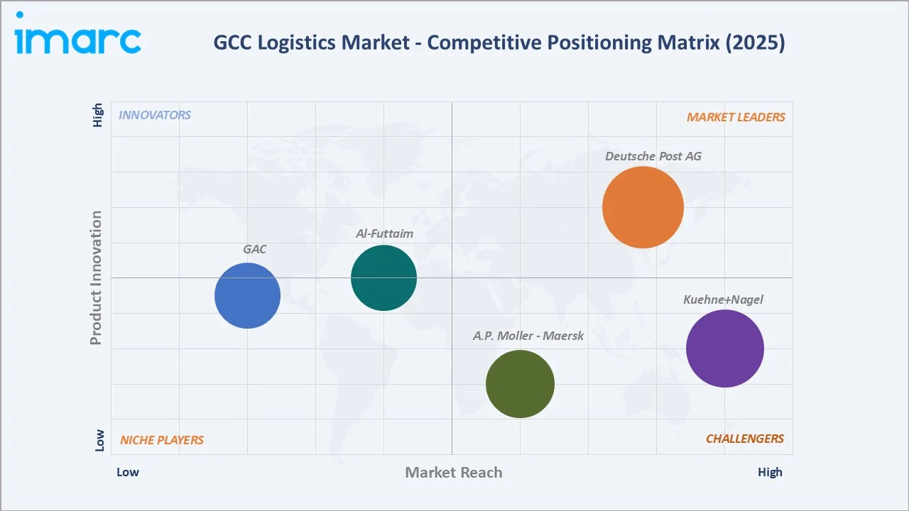 GCC Logistics Market By Competitive Landscape