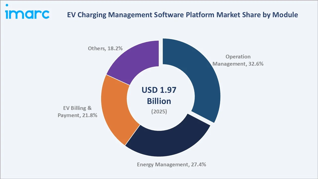 EV Charging Management Software Platform Market By Module