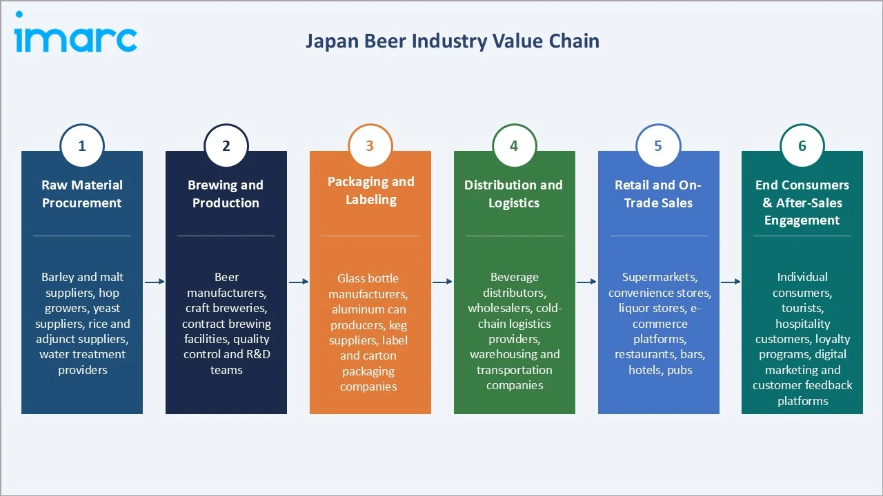 Japan Beer Market Industry Value Chain