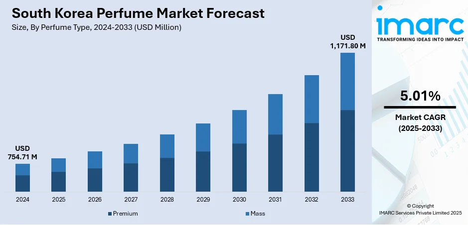 South Korea Perfume Market Size