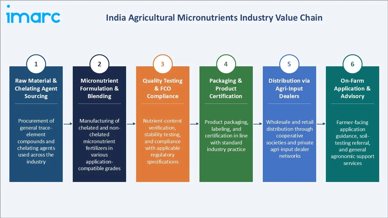 India Agricultural Micronutrients Market Industry Value Chain