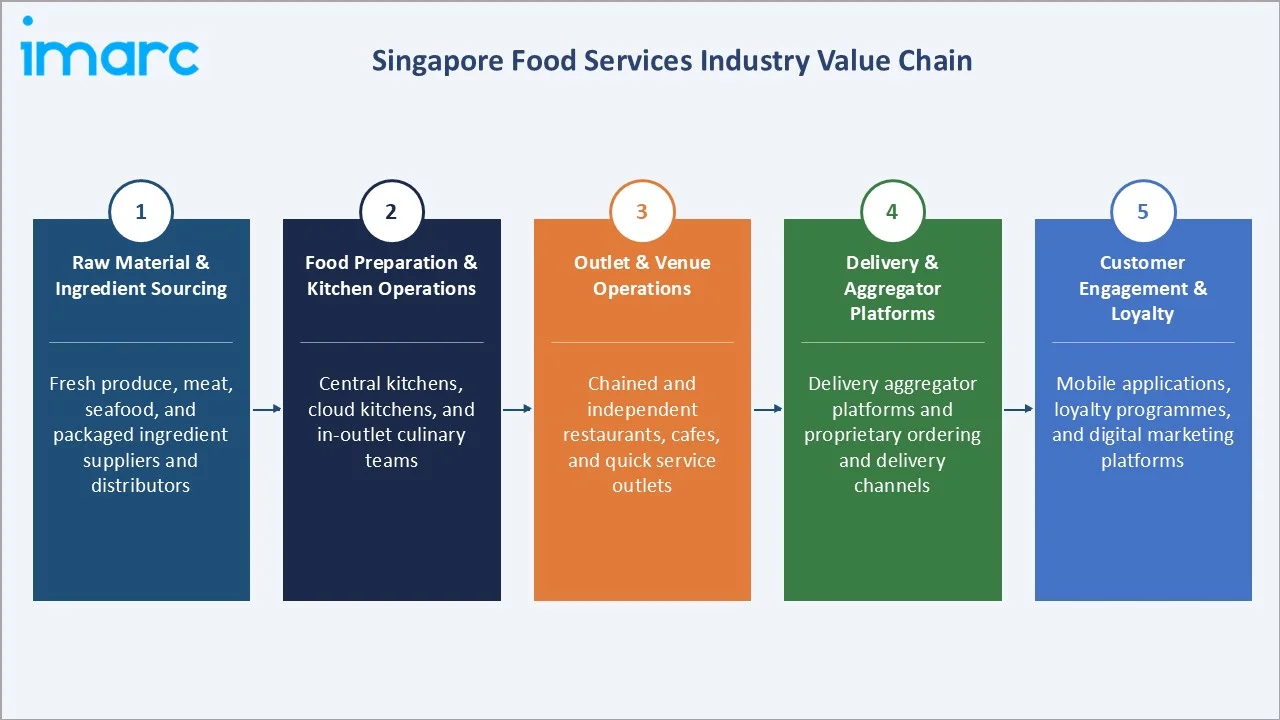 Singapore Food Services Market Industry Value Chain