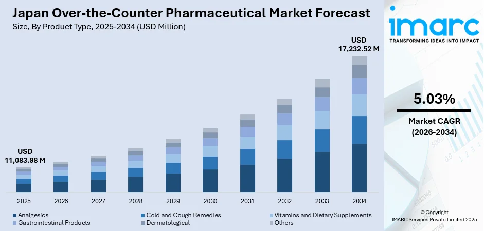 Japan Over-the-Counter Pharmaceutical Market Size