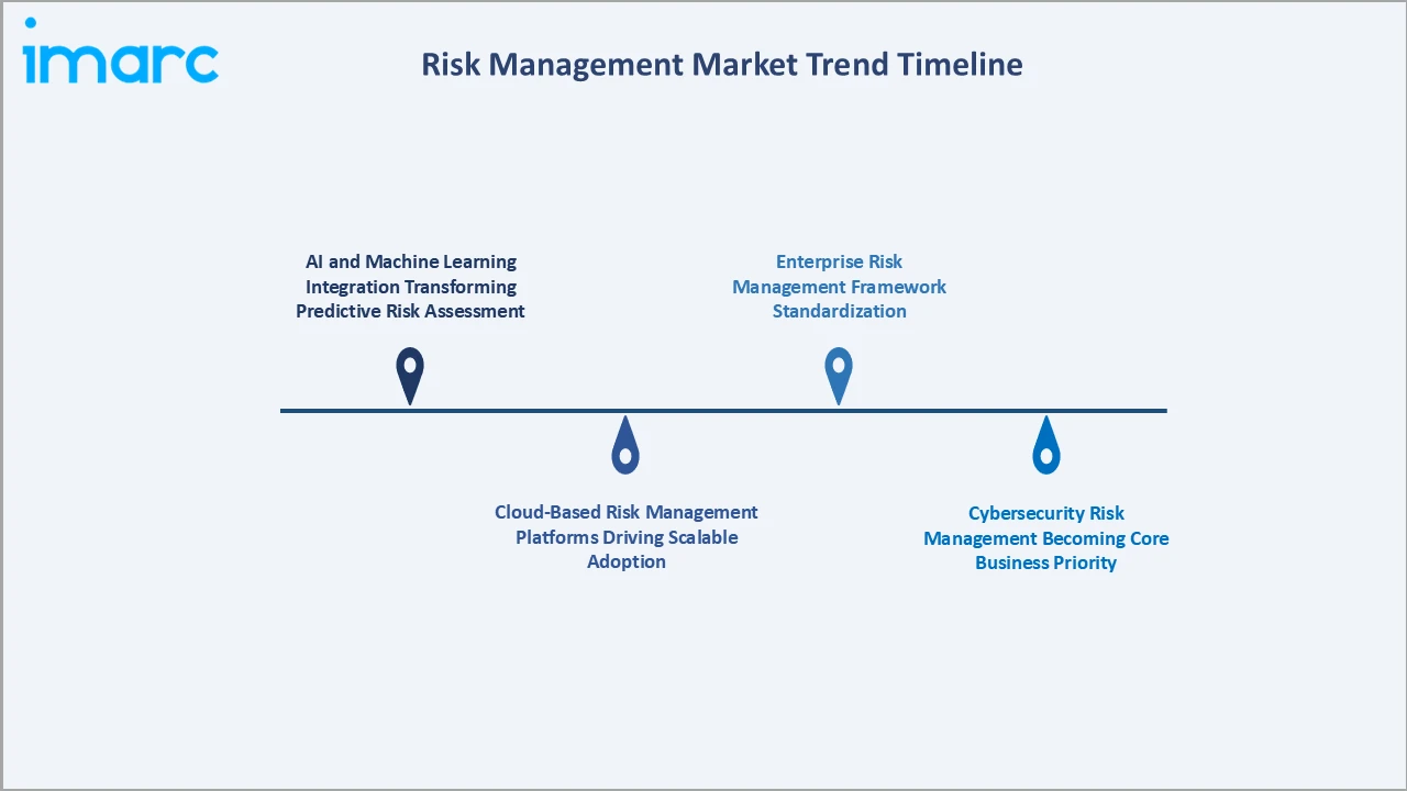 Risk Management Market Trend Timeline