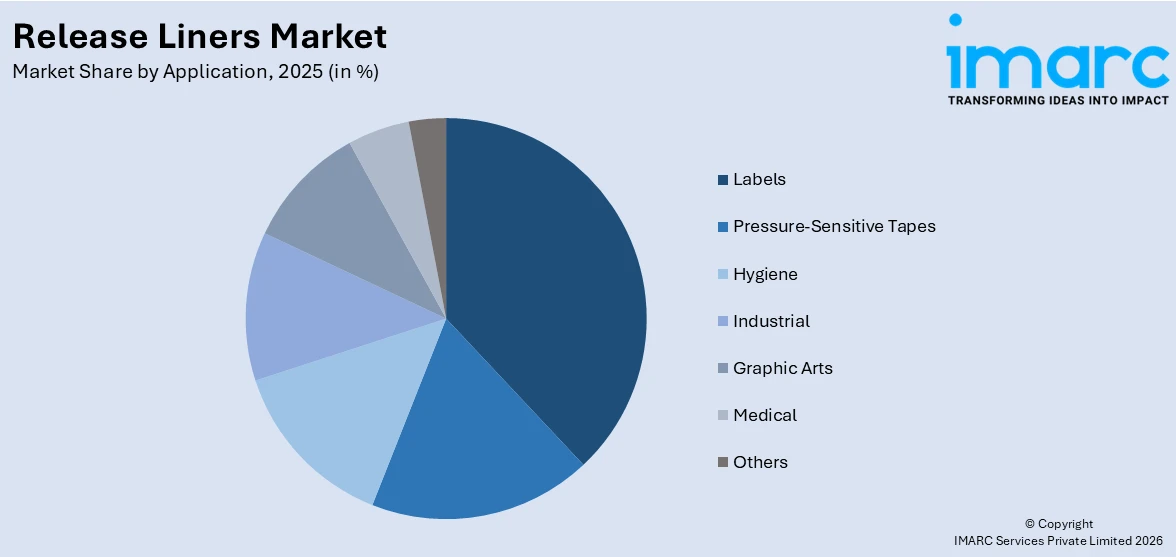 Release Liners Market By Application