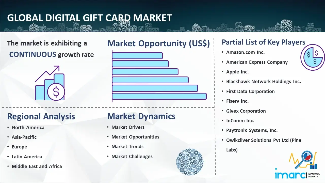 Global Digital Gift Card Market