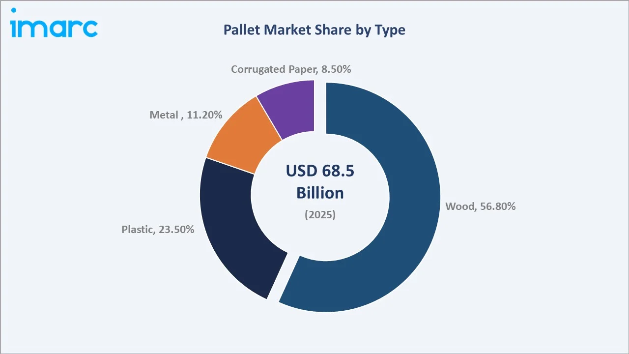 Pallet Market By Type
