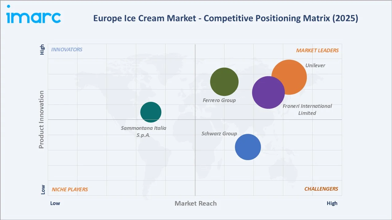 Europe Ice Cream Market By Competitive Landscape