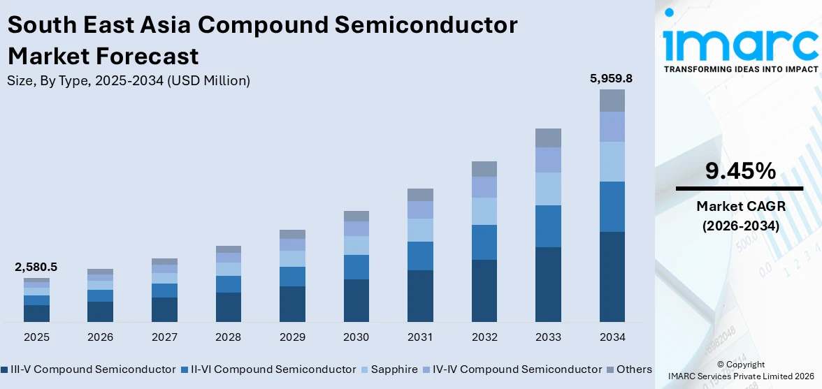 South East Asia Compound Semiconductor Market Size
