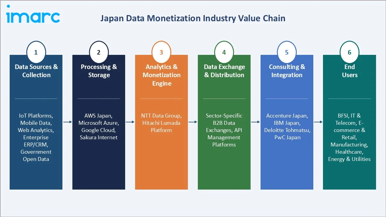 Japan Data Monetization Market Industry Value Chain