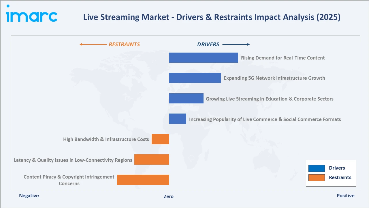 Live Streaming Market Drivers & Restraints