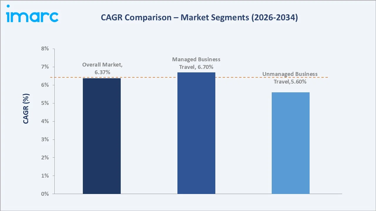 Japan Business Travel Market CAGR Comparison