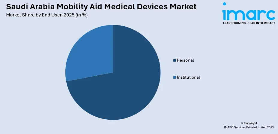 Saudi Arabia Mobility Aid Medical Devices Market By End User