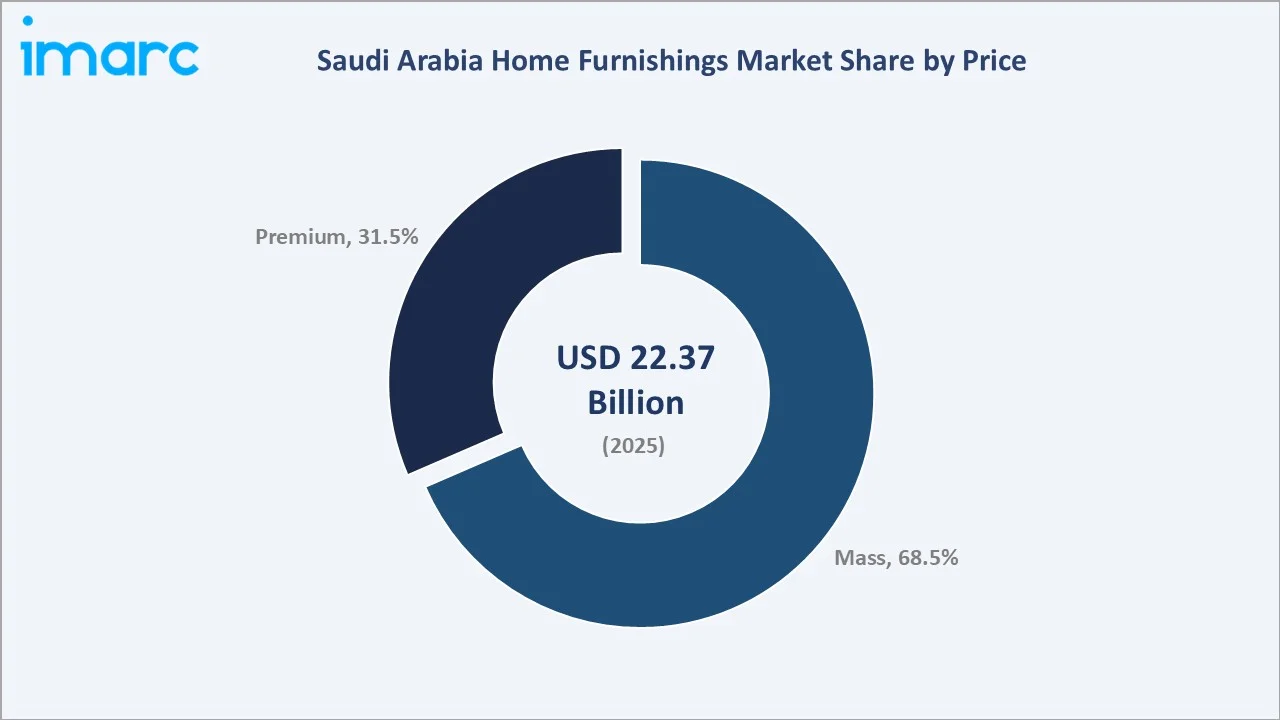 Saudi Arabia Home Furnishings Market By Price