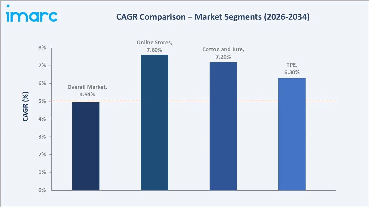 India Yoga Mat Market CAGR Comparison