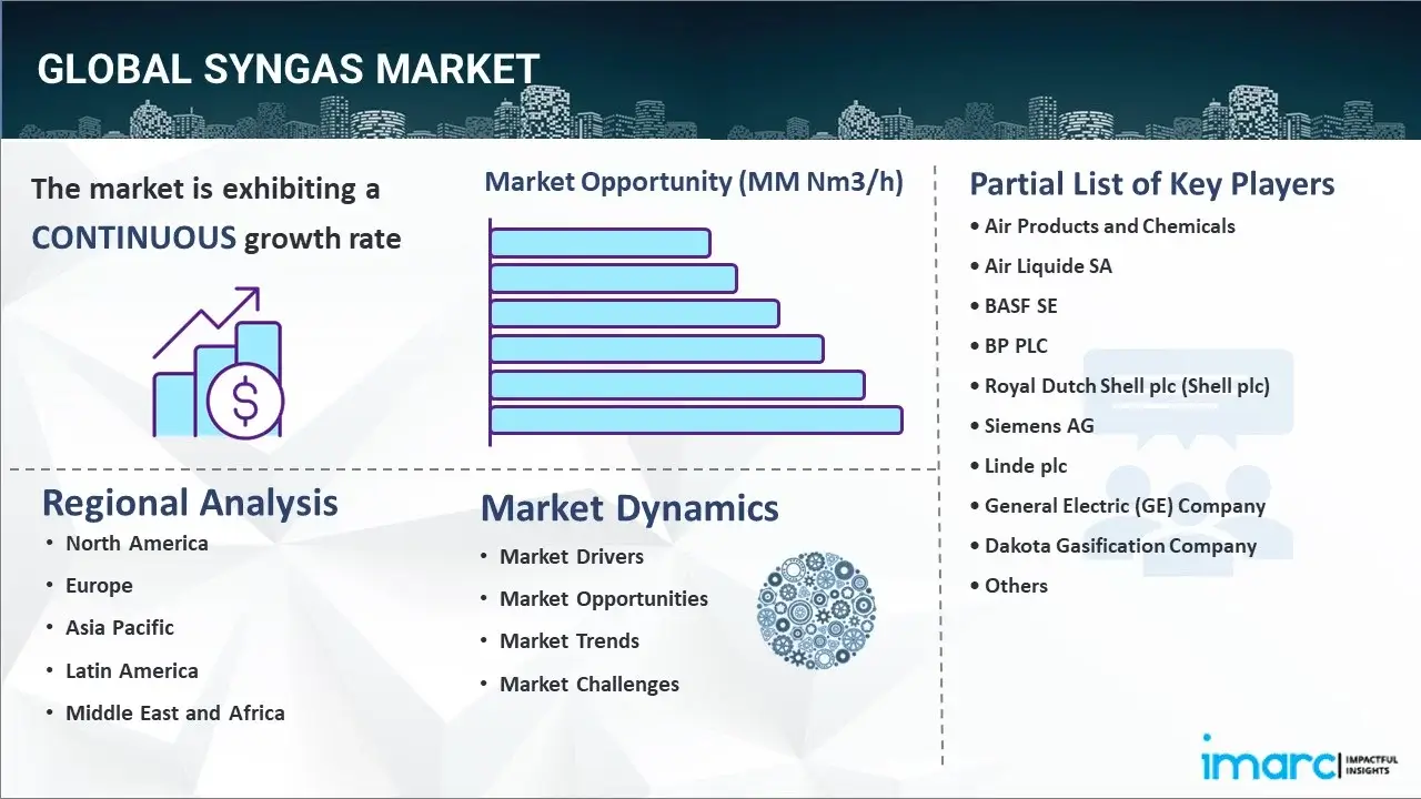 syngas market