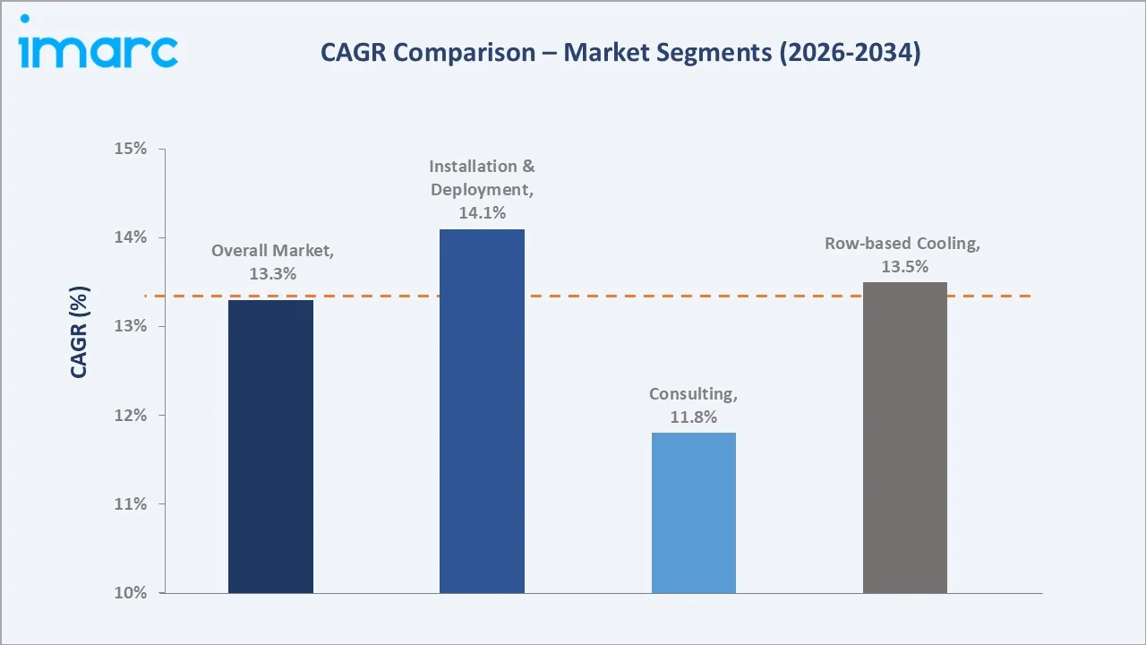 Brazil Data Center Cooling Market CAGR Comparison