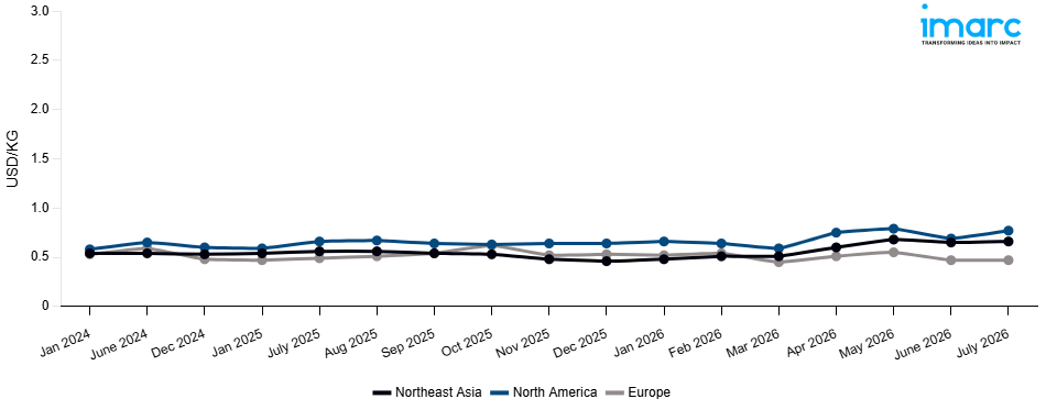 Line Chart