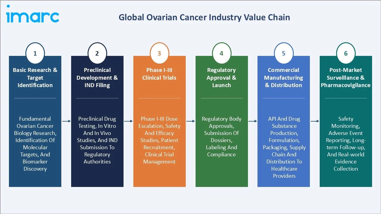 Ovarian Cancer Market Value Chain