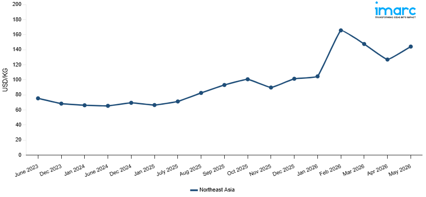 Line Chart