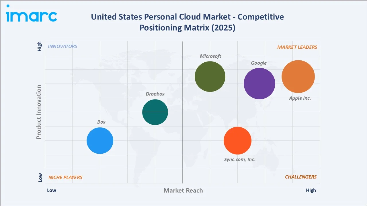 United States Personal Cloud Market By Competitive Positioning Matrix