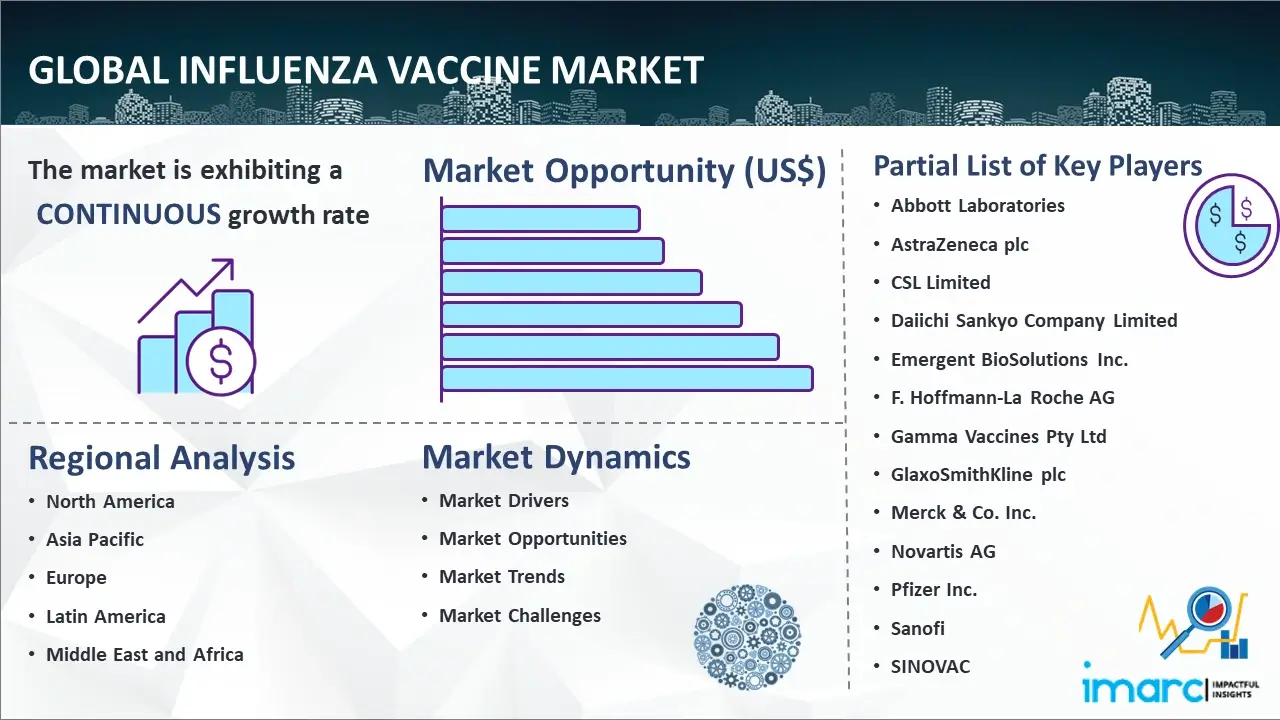 Global Influenza Vaccine Market