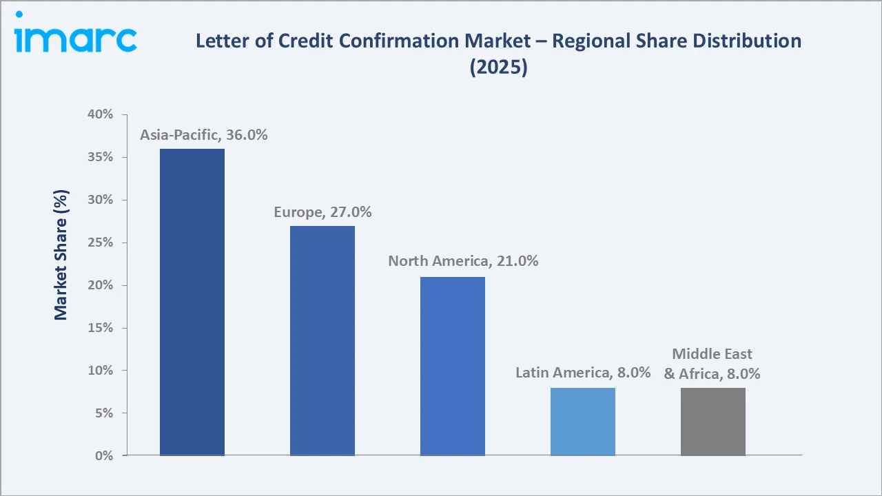 Letter of Credit Confirmation Market By Region