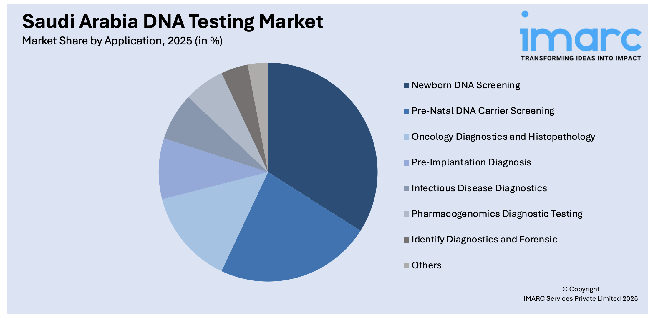 Saudi Arabia DNA Testing Market By Application