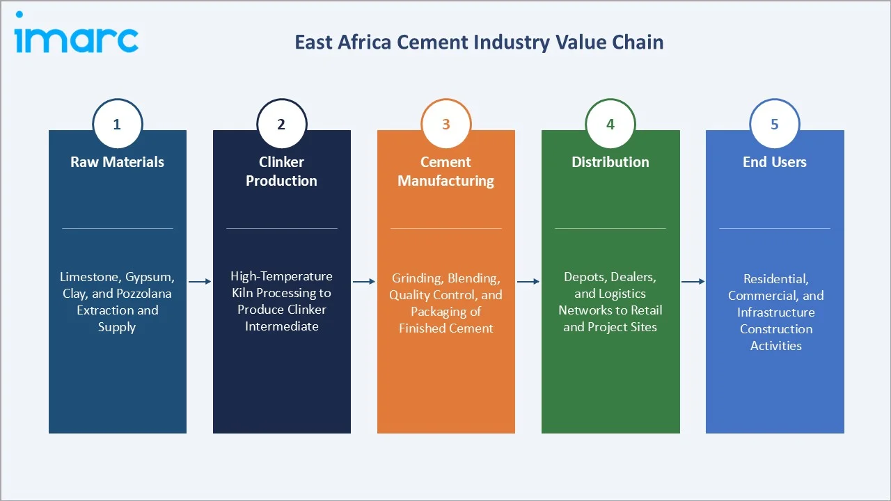 East Africa Cement Market Value Chain