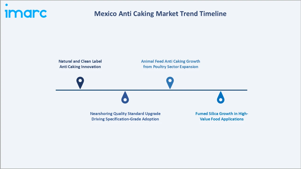 Mexico Anti Caking Market Trend Timeline