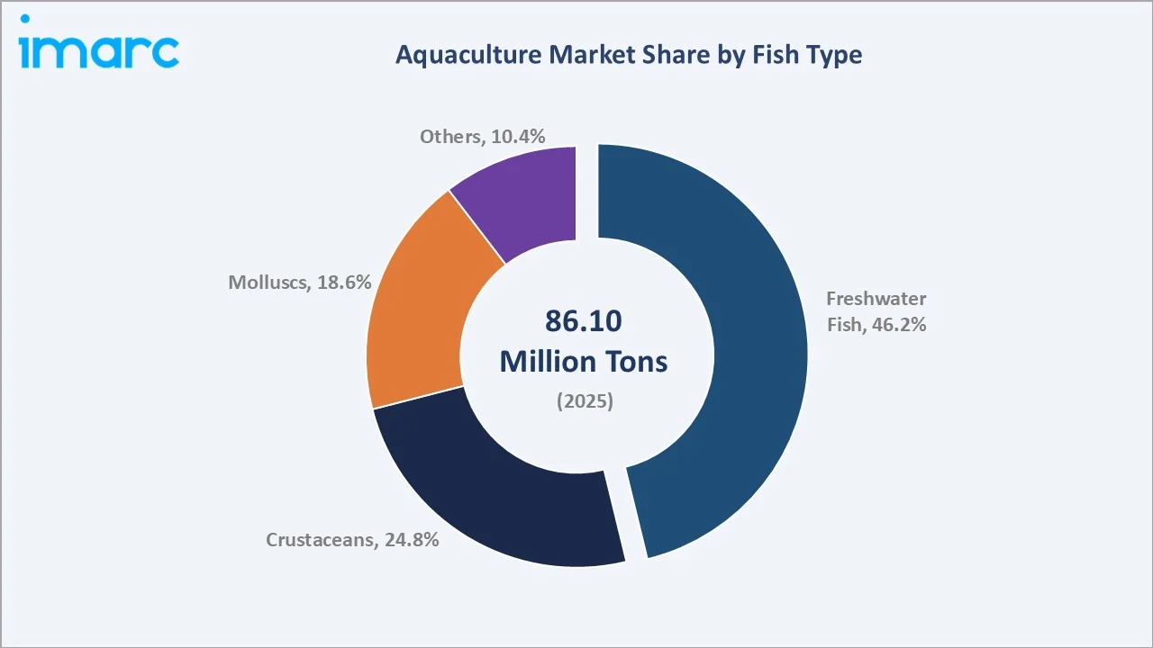 Aquaculture Market by Fish type