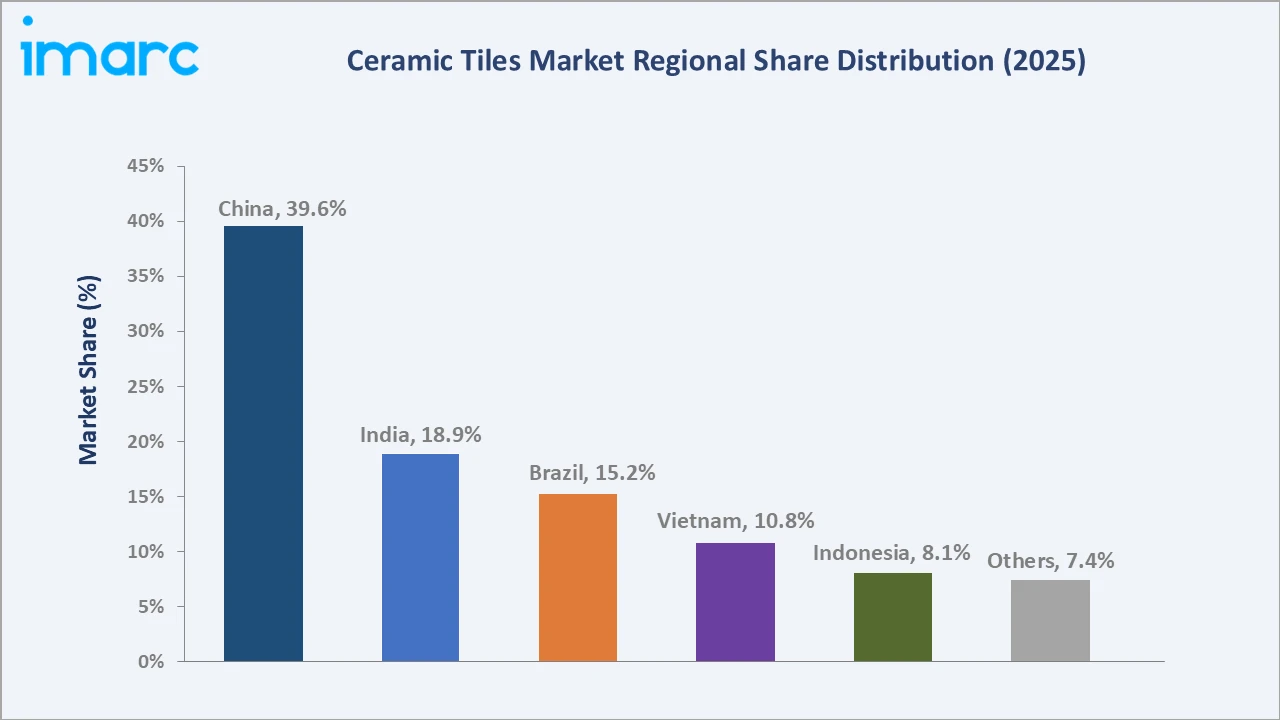 Ceramic Tiles Market By Region